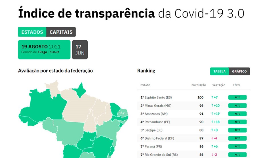  Espírito Santo alcança nota máxima em transparência nos dados da vacinação