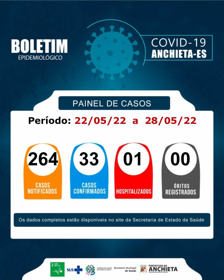  Em Anchieta: aumento de casos de Covid-19 nos últimos dias